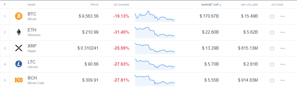 Change of top 5 crypto in July 2019