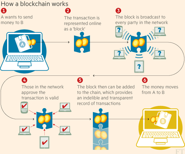 Financial Times - blockchain